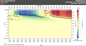 Leveraging the data in storm force winds…